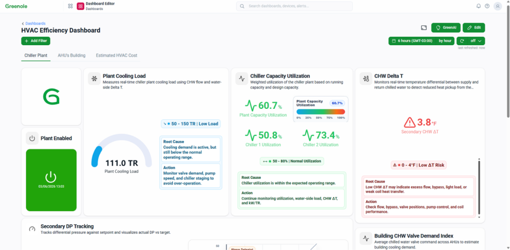 Greenole HVAC Efficiency Dashboard displaying real-time plant cooling load, chiller capacity utilization, chilled water temperature differential, and AI-driven root cause insights.